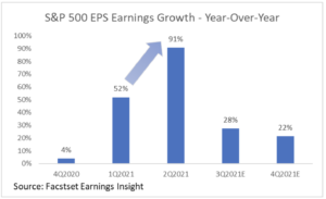 S7P 500 EPS earnings Growth - Year-Over-Year