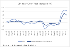 CPI Year-Over-Year Increase