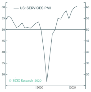 Chart of US: Services PMI