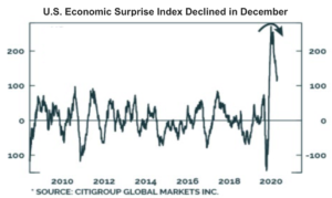 Chart of Economic Surprise Index in December
