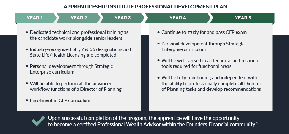 process of apprenticeship institute