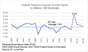Chart of Federal Reserve Inflation Expectations