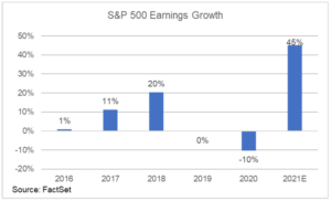 Chart of S&P500 EarningGrowth