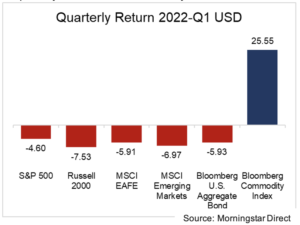 quarterly-return-q1-2022-usd