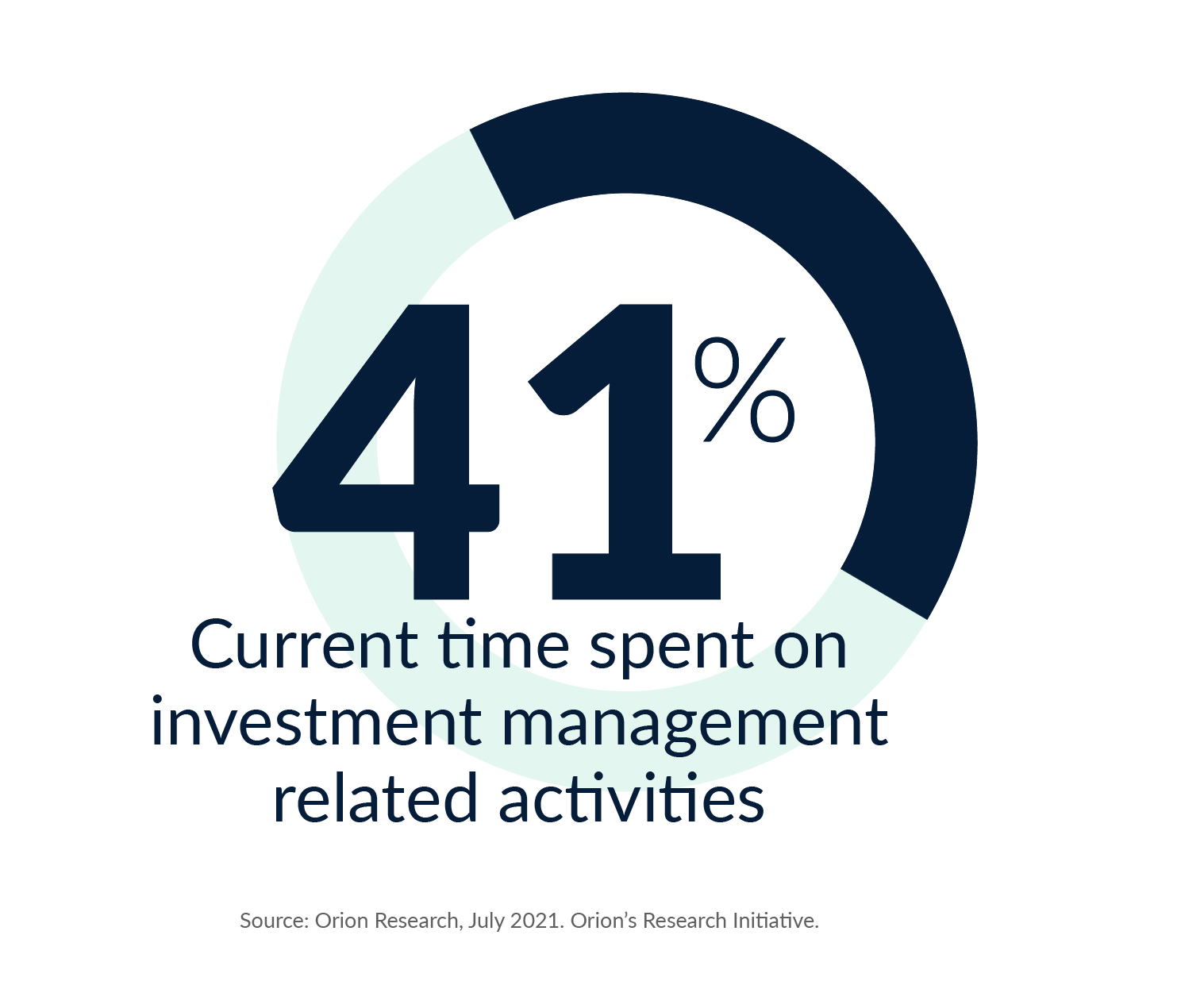 Statistics: Current time spent on investment management related activities is 41%