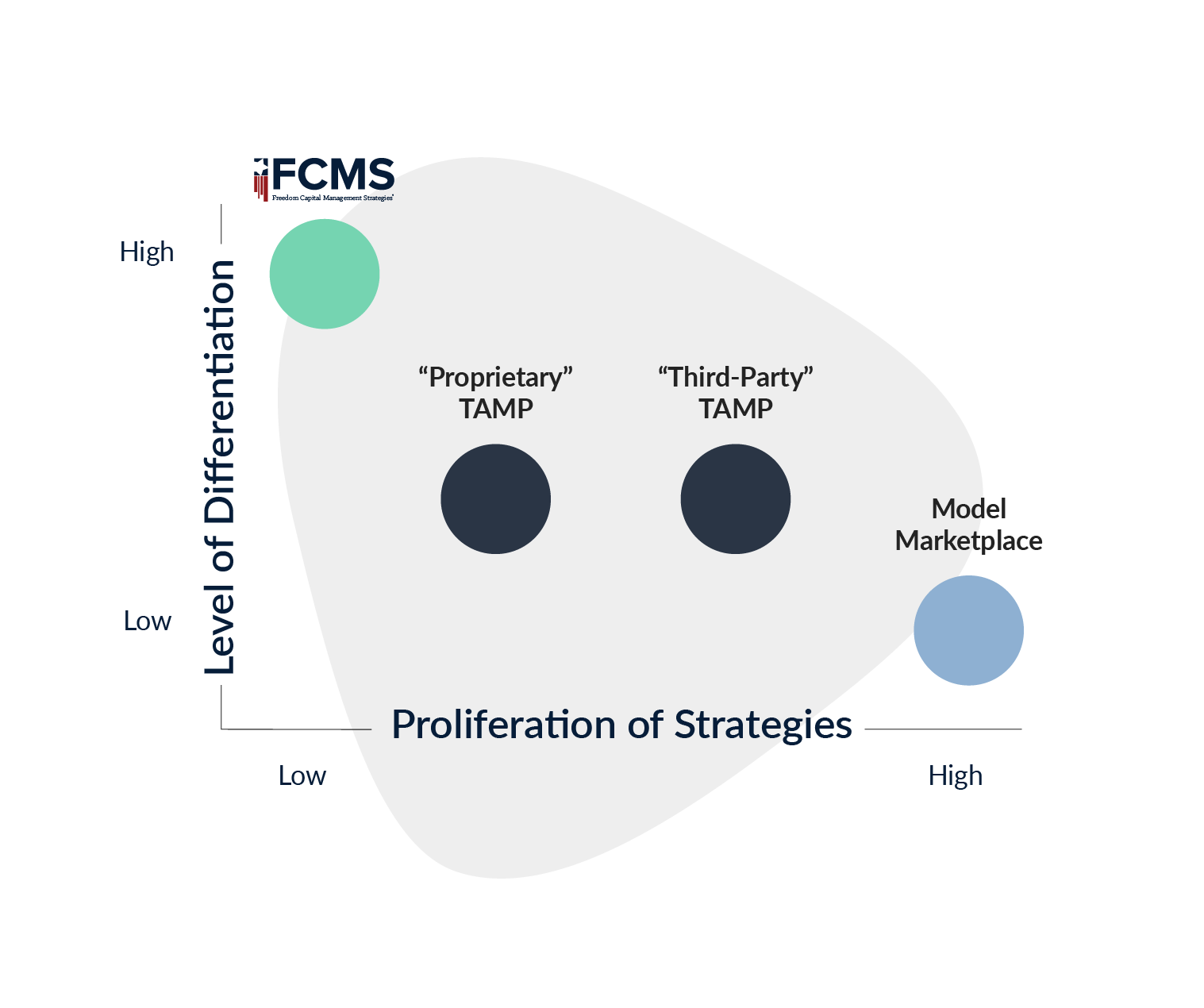 Chart showing the difference between model market, third-party TAMP, proprietary TAMP, and Founders Financial FCMS Platform