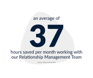 Statistic: an average of 37 hours saved per month working with Founders Relationship Management Team