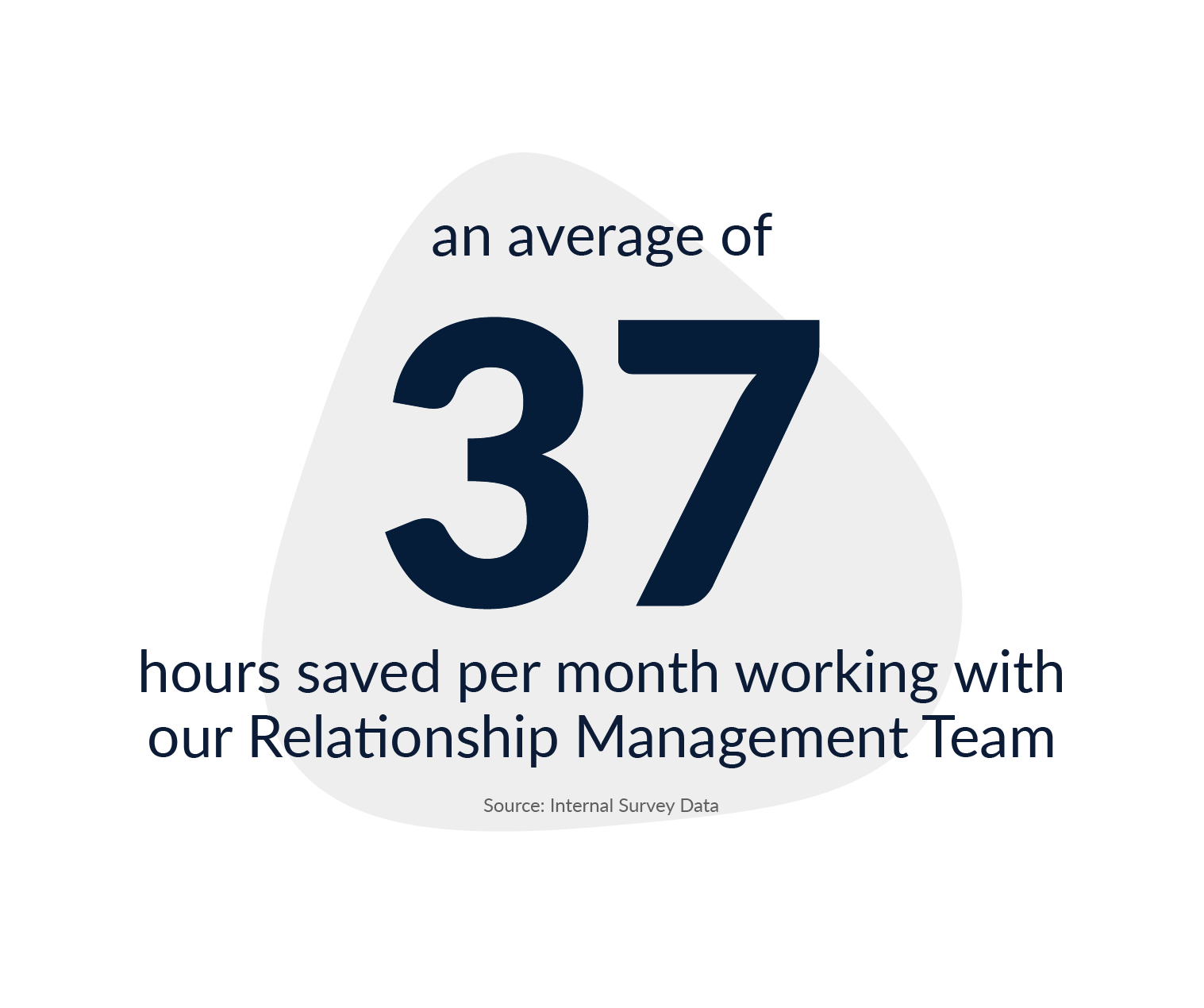 Statistic: an average of 37 hours saved per month working with Founders Relationship Management Team