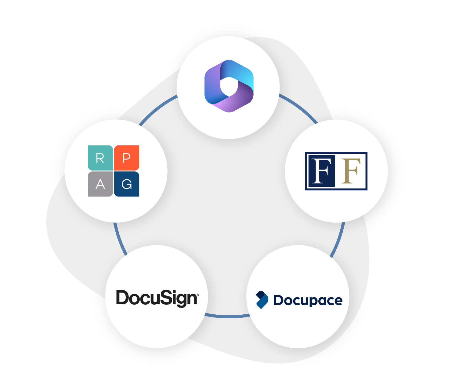 Holistic view of Founders Financial tech stack focused on practice management, including, Microsoft 365, Docupace, Founders Financial, RPAG, and DocuSign