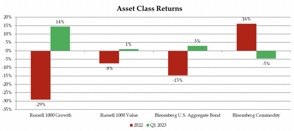Asset Class Returns from 2022 to Q1 2023